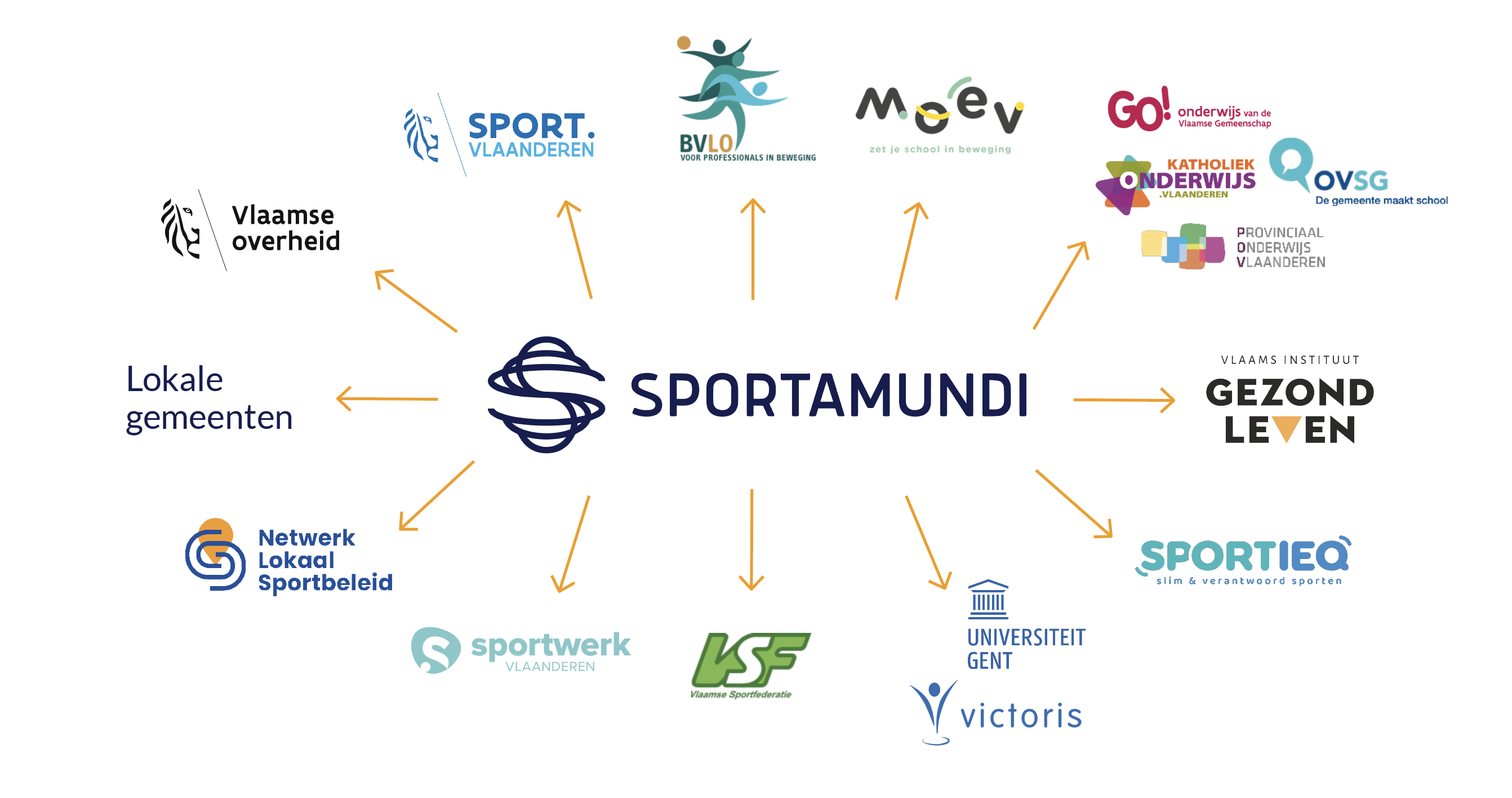 Mindmap voorstelling van alle actoren waar SportaMundi mee samenwerkt